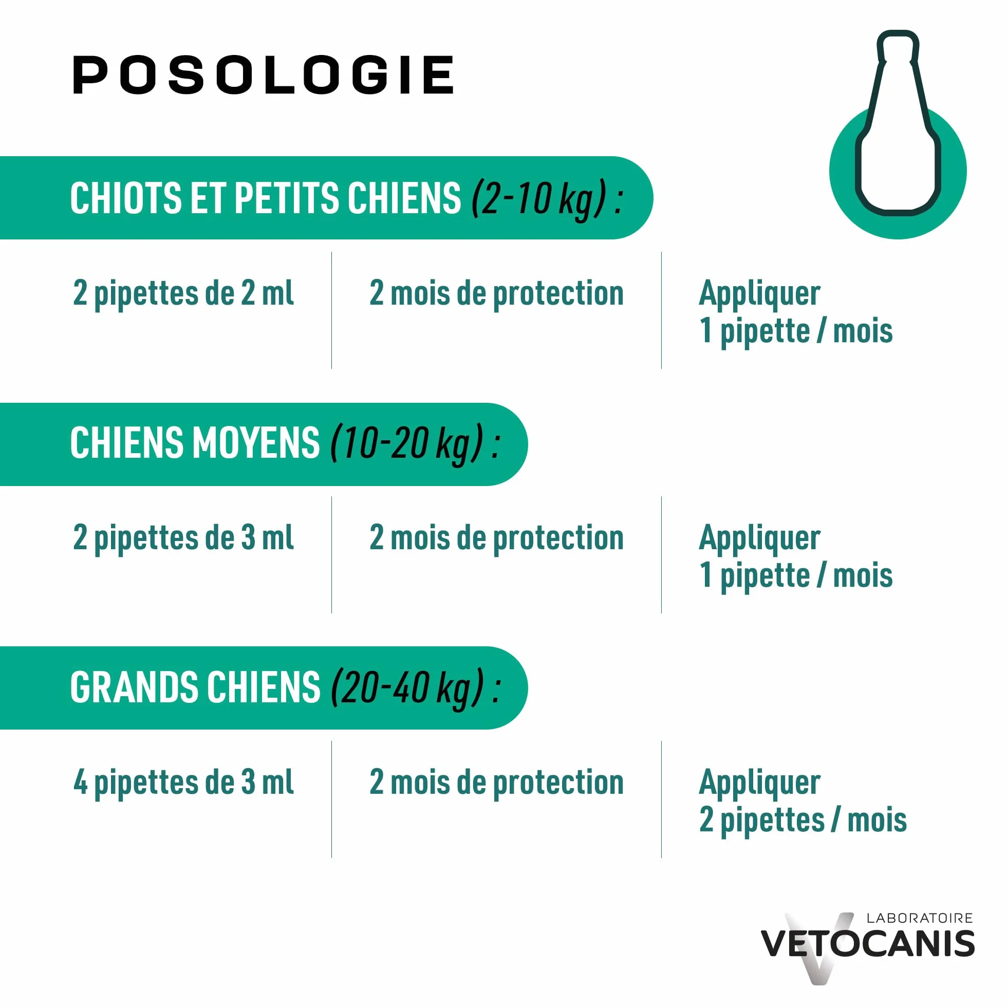 Vetocanis, Pipettes Anti Puces Chien, 2x1 Mois sans Tiques, Puces, Moustiques, Antiparasitaire Chien 2 à 10 kg, A base de Margosa, Répulsif Protection Immédiate, 2 Pipettes de 2 mL