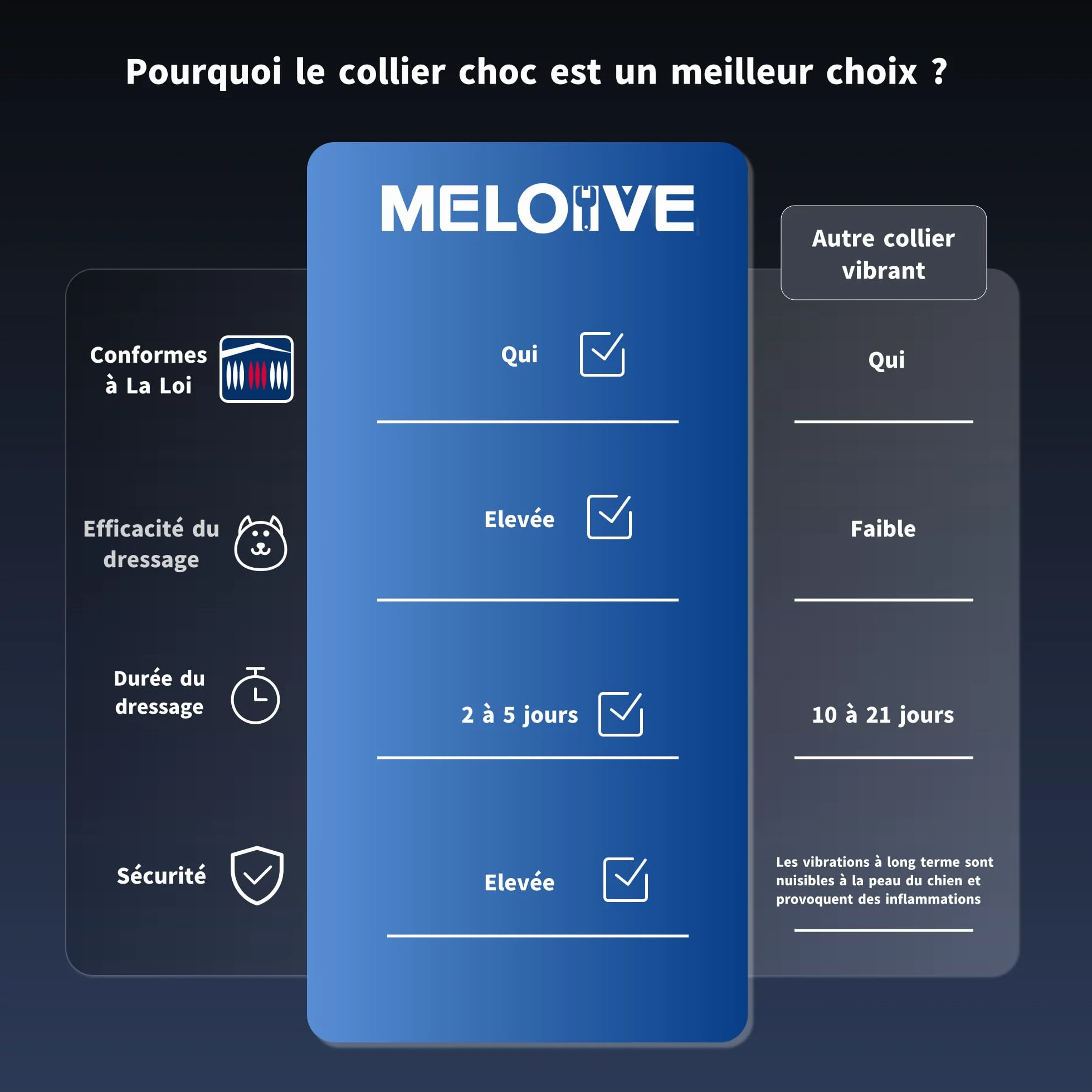 Collier de Dressage pour Chien Meloive, Portée 3000 Mètres, 3 Modes Vibration/Choc/Son, Rechargeable
