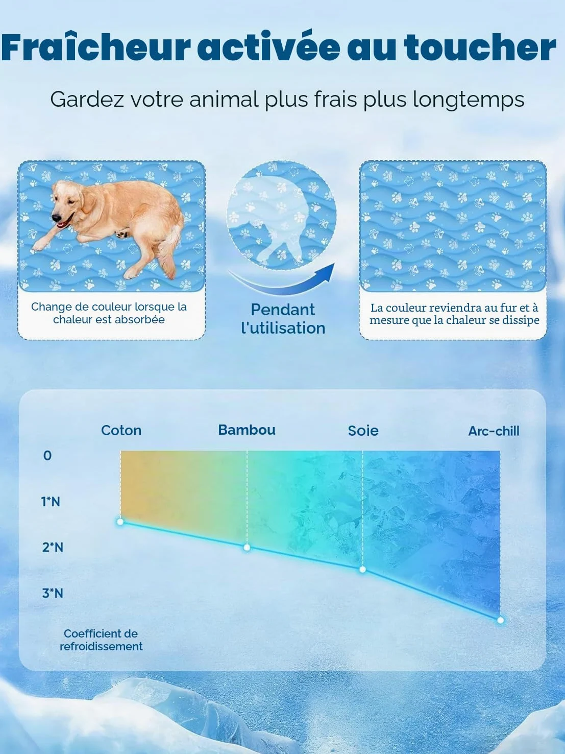 Rywell Tapis Rafraichissant Chien 110X80cm, Absorbe Rapidement l'eau(Bleu) | Technologie de Refroidissement Arc-Chill 3.0(Q-Max>0.5); Thermochromique; OEKO-TEX; Imperméable;Antidérapant;Lavable;Portable