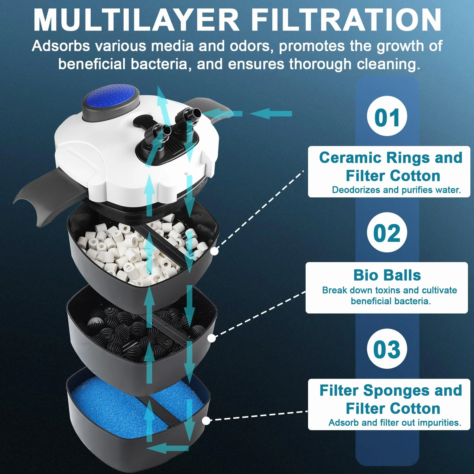 EXLECO Filtre Extérieur Aquarium 1000L/H 18W Pompe Externe Réglable 3 Étapes HW-302