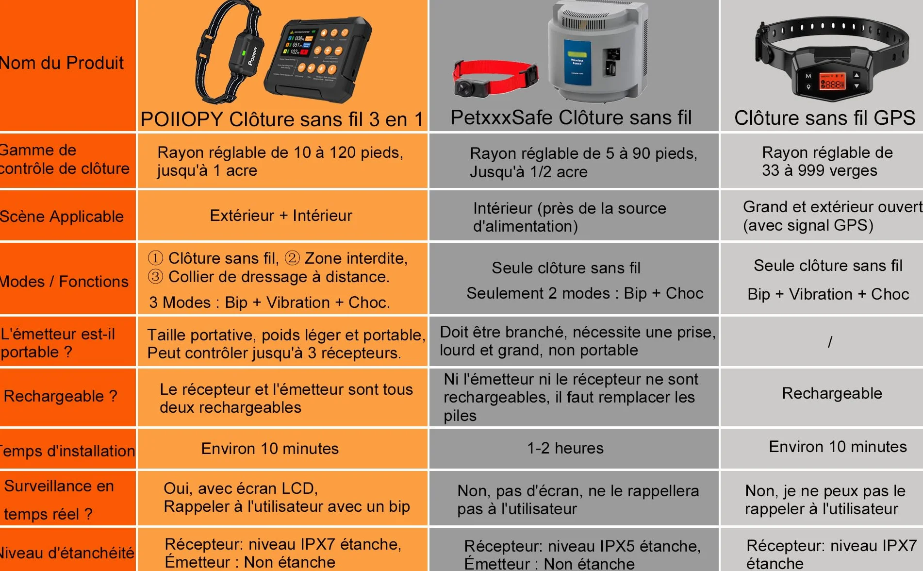 Système de Clôture Sans fil Pour Chien 3 en 1 Anti Fugue avec Zone Interdite et Collier Dressage Intérieur Extérieur