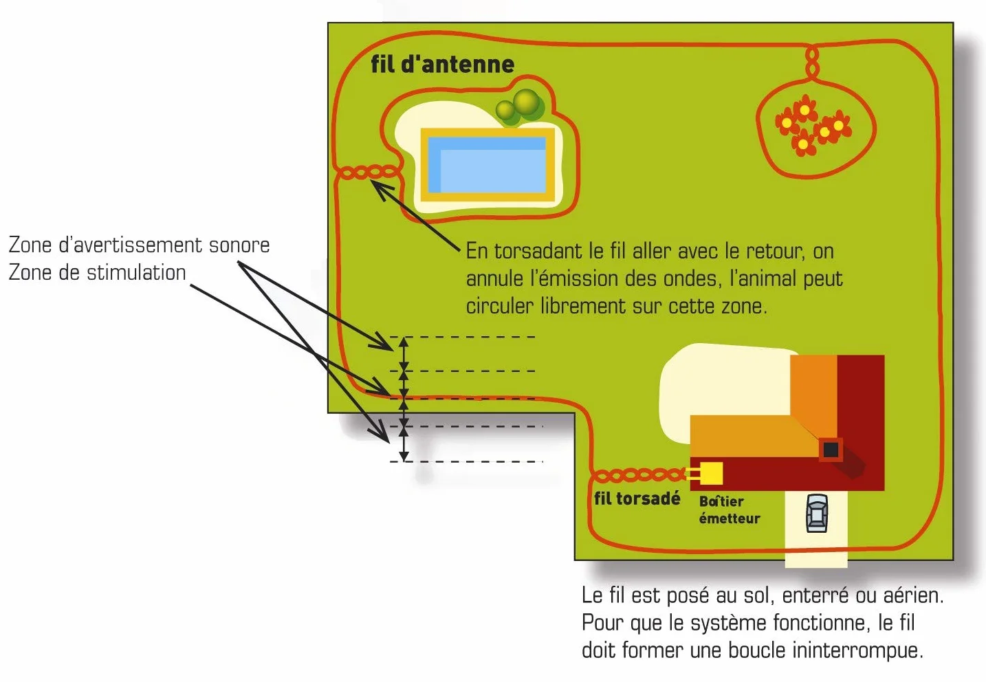 NUM'AXES FUG1030 Boîtier Emetteur Canifugue