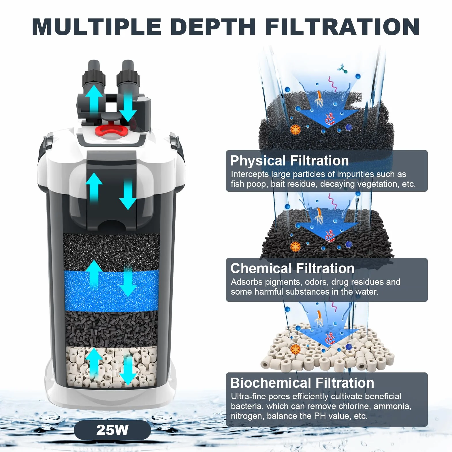 fishkeeper Filtre Externe Aquarium Ultra-Silencieux Pompe Débit Réglable 3-en-1 Haute Performance Filtration Douce Mer Tropique Tortues