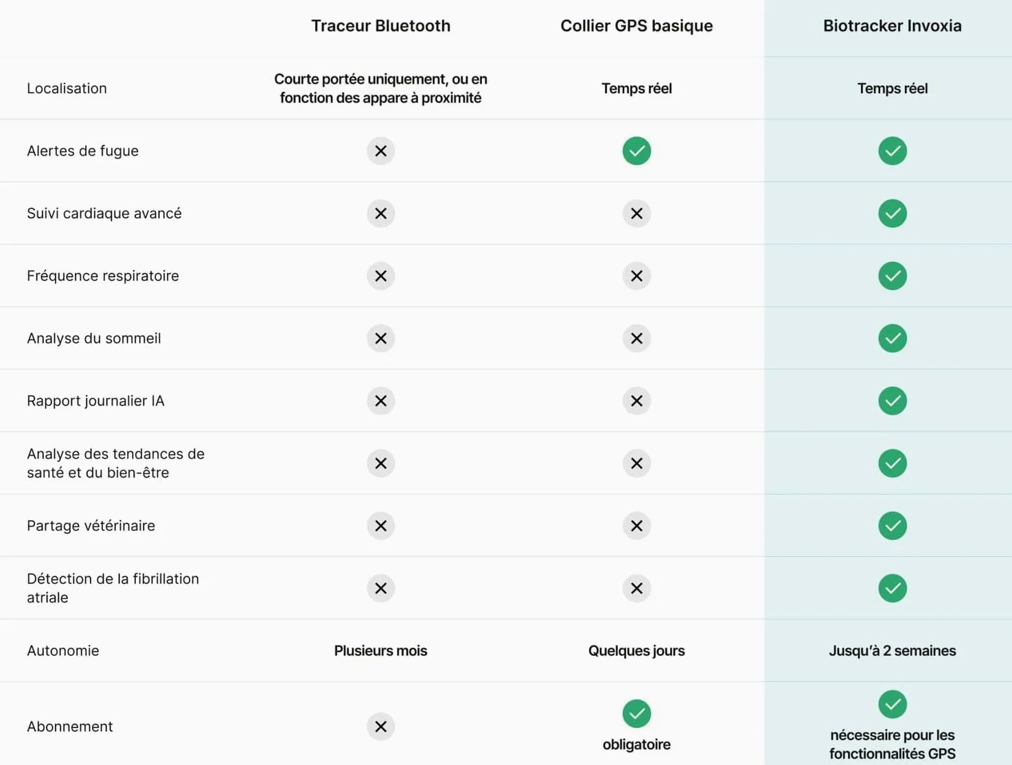 Invoxia Biotracker Édition 2026 GPS Santé pour Chien | GPS temps réel 4G, suivi cardiaque et respiratoire, alertes anti-fugue, IA embarquée, autonomie 15 jours