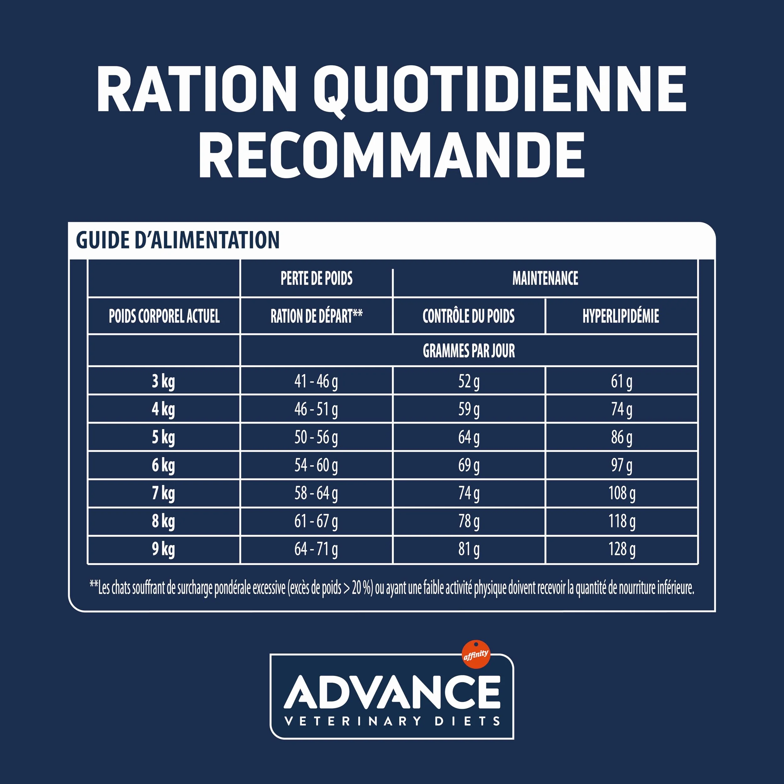 Advance Veterinary Diets Weight Balance Croquettes pour Chats 8 kg