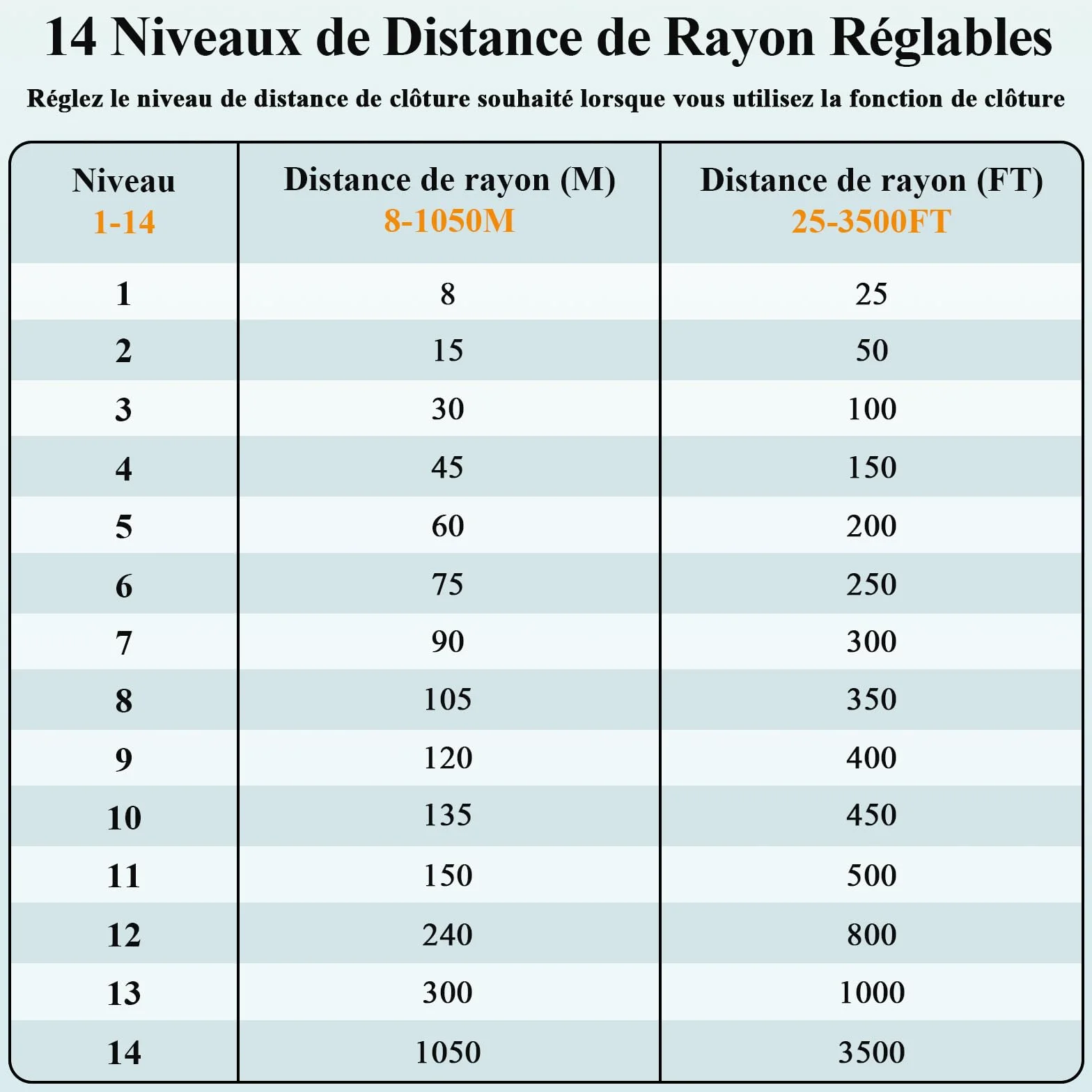 Clôture Électronique pour Chien 14 Niveaux Distance 8-1050m IPX7 Résistant à l'Eau